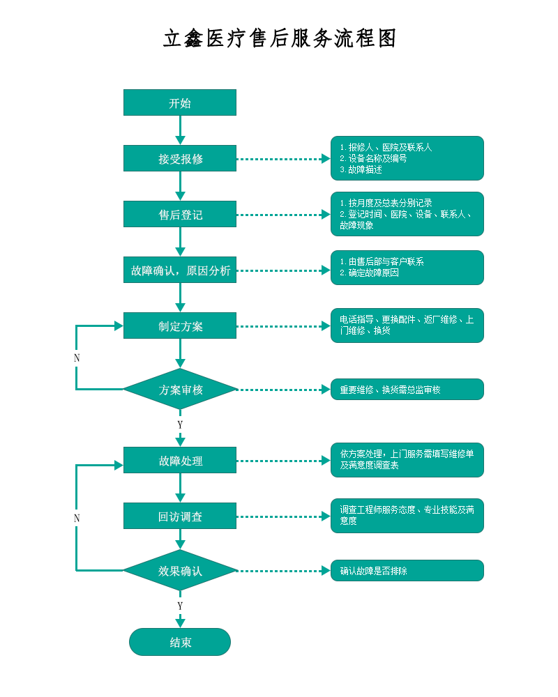 立鑫醫(yī)療售后服務(wù)流程圖（白字）.png